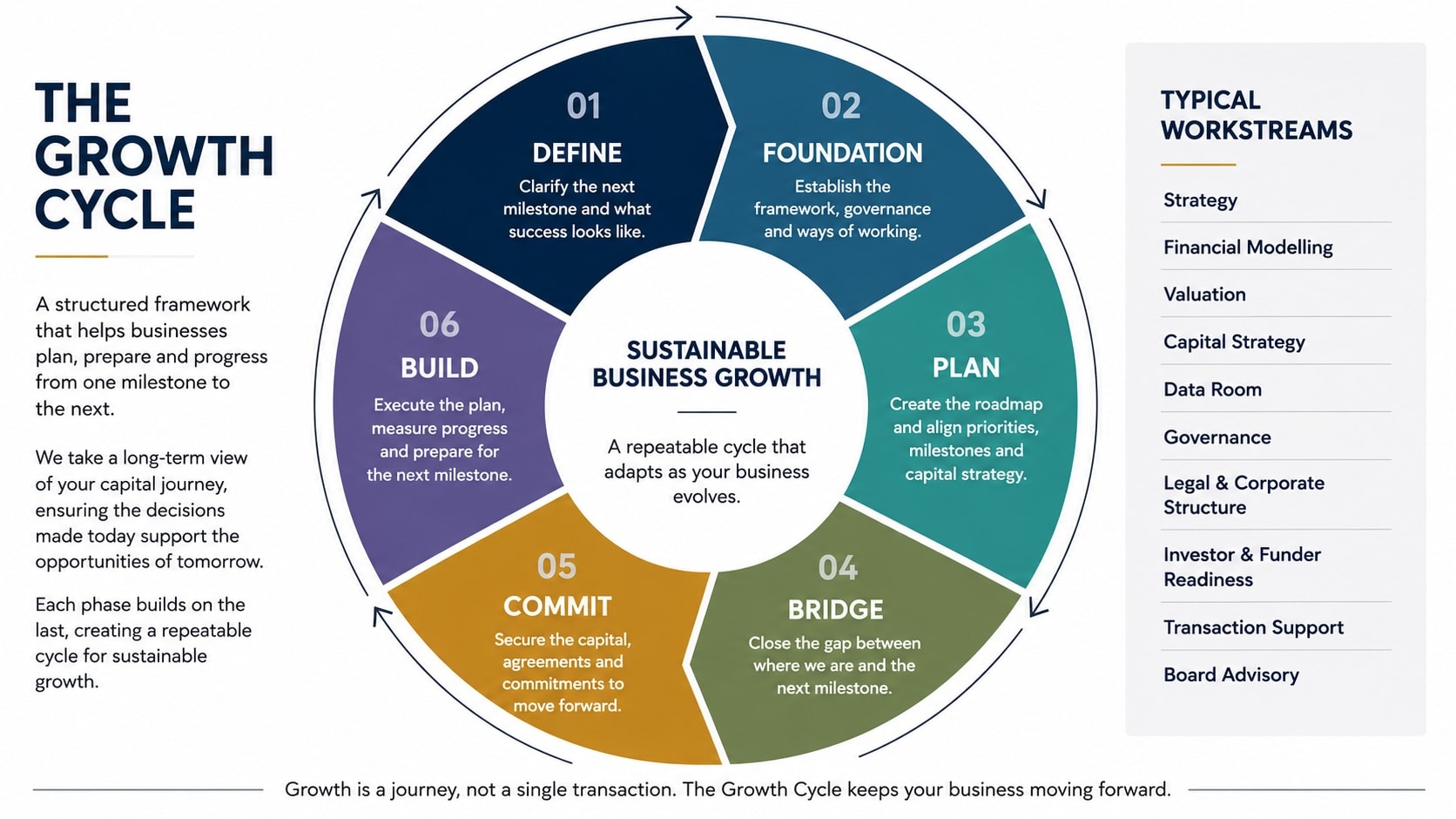 The Growth Cycle — six phases: Define, Foundation, Plan, Bridge, Commit, Build